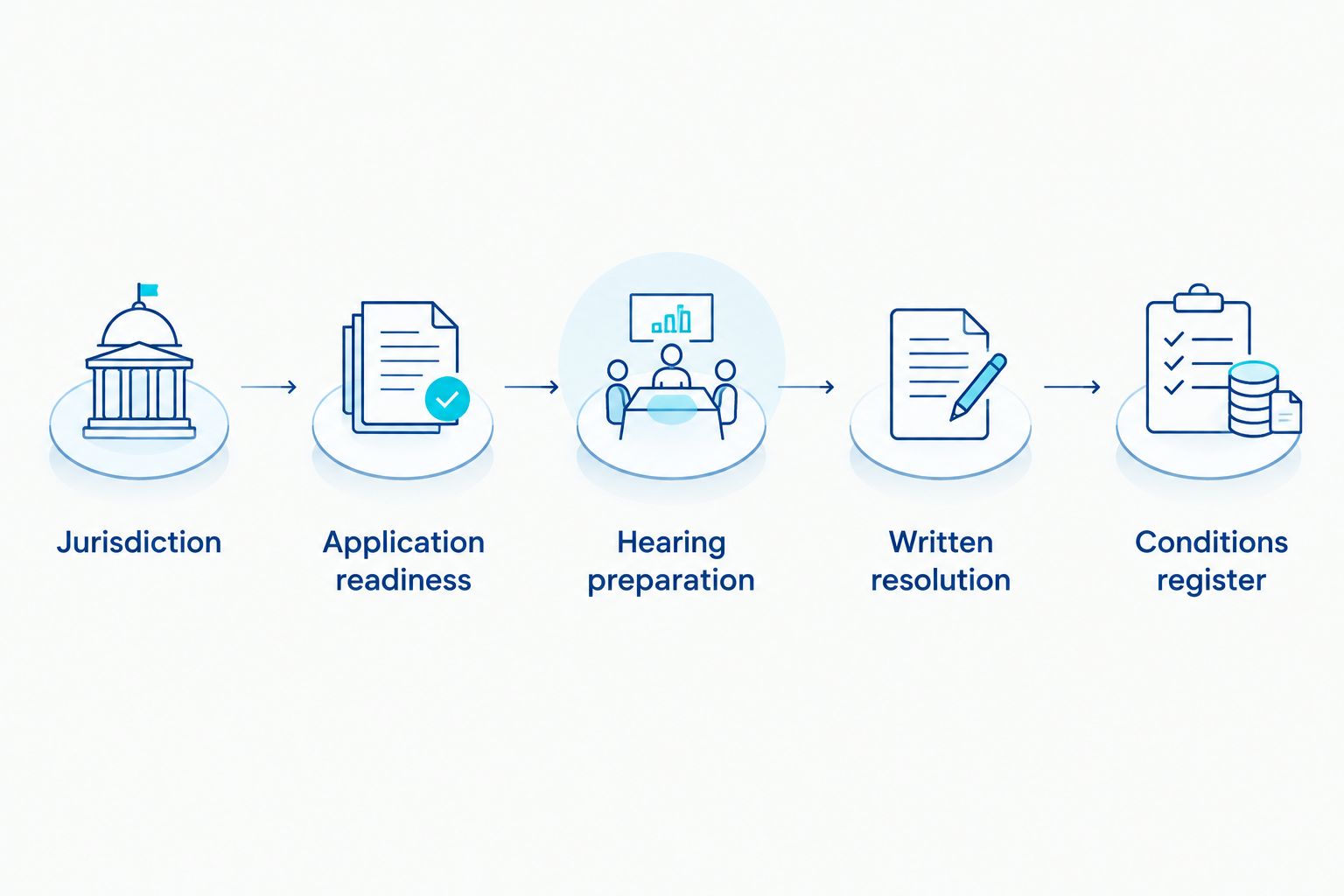 Five workflow stages from jurisdiction review through the approval conditions register