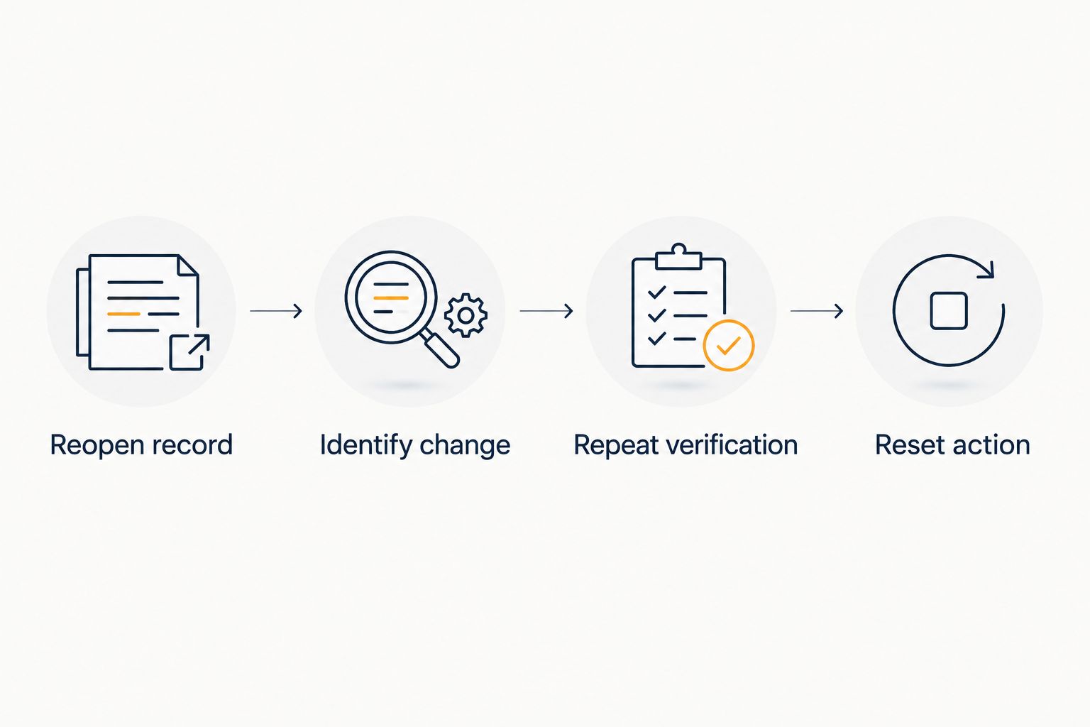 Saved-role review sequence from reopening the record to resetting the next action
