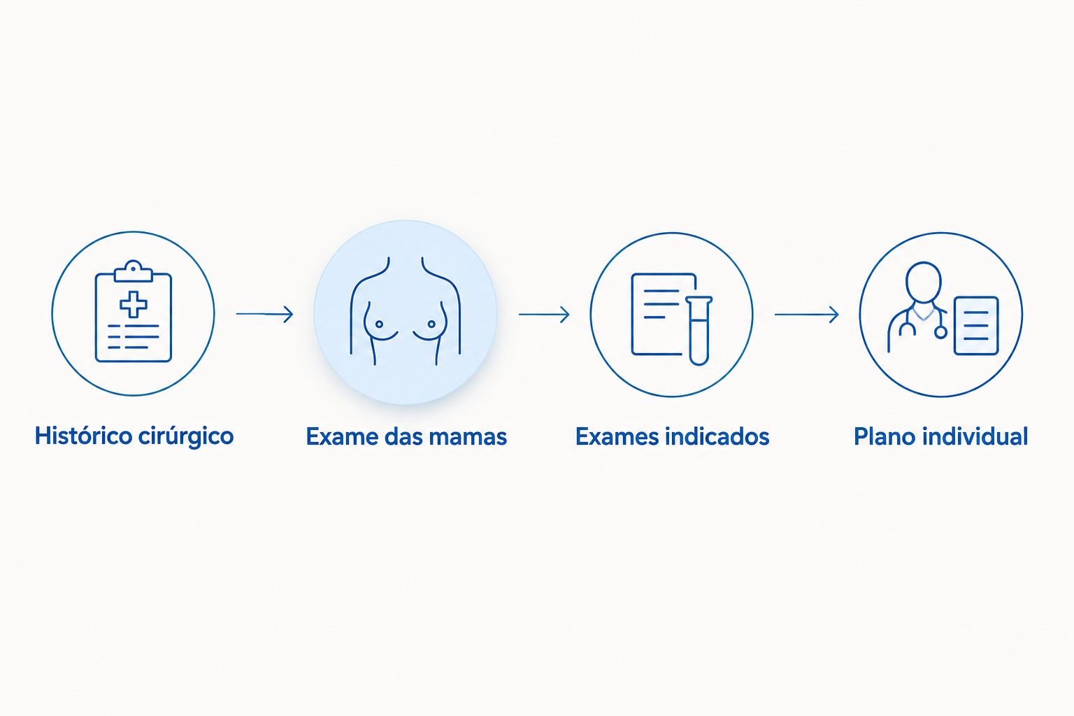 Etapas da avaliação para planejar a reconstrução mamária depois do explante.