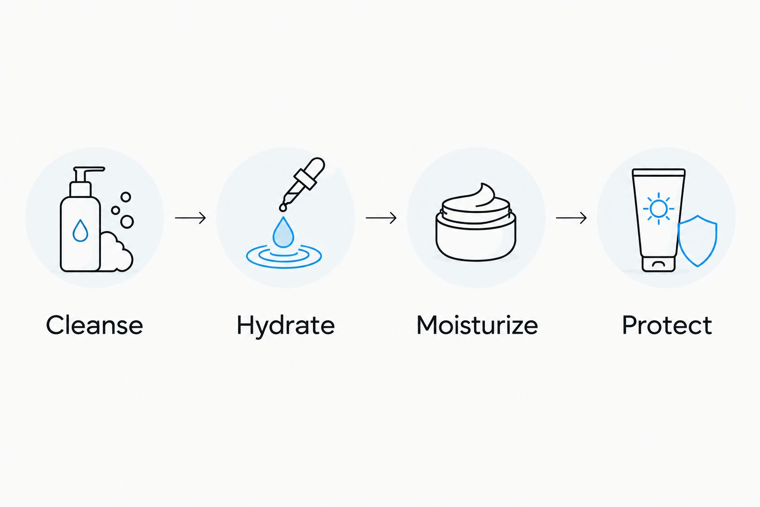 Four skincare functions: cleanse, hydrate, moisturize, and protect