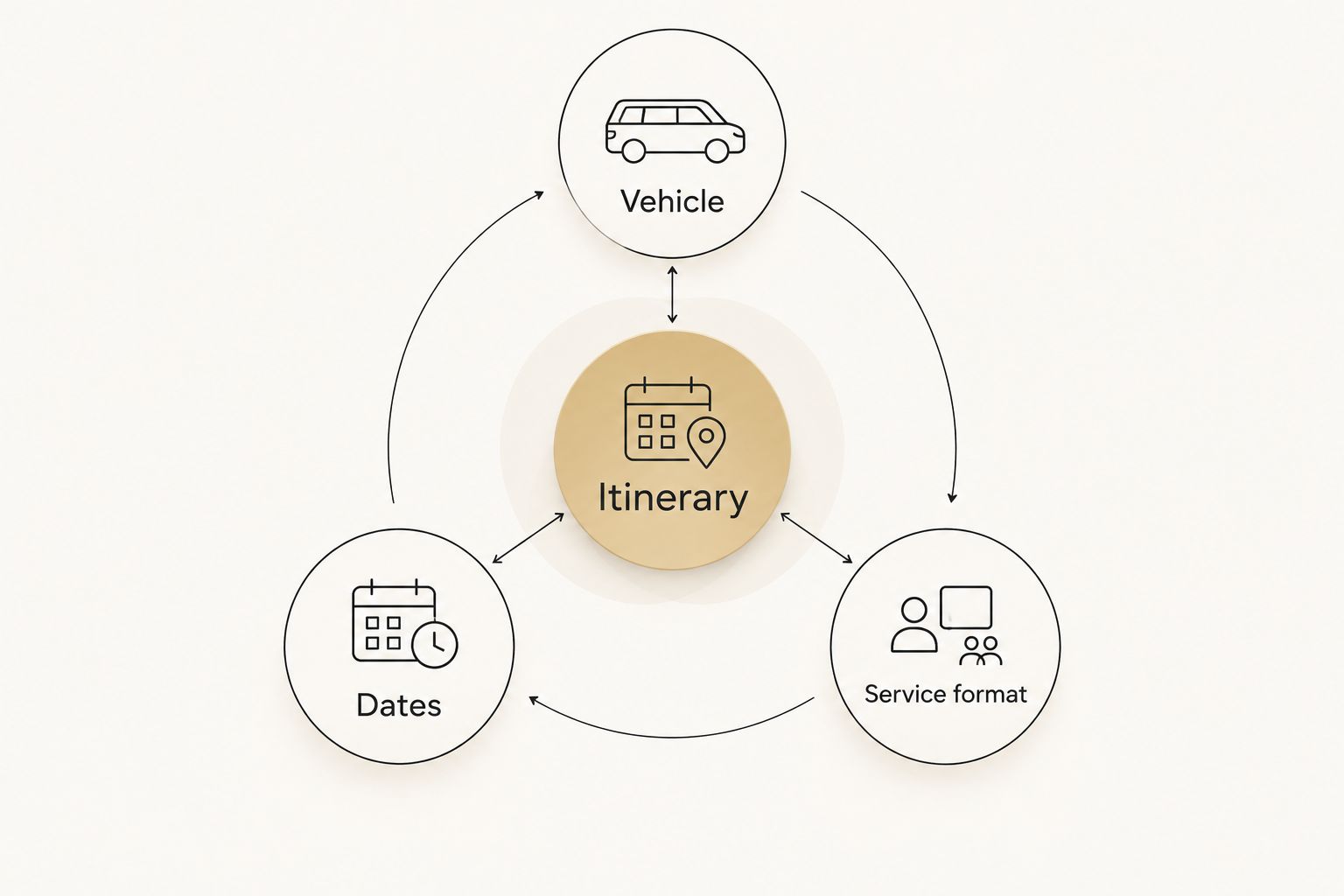 Booking brief connecting the itinerary with the vehicle, dates and service format.