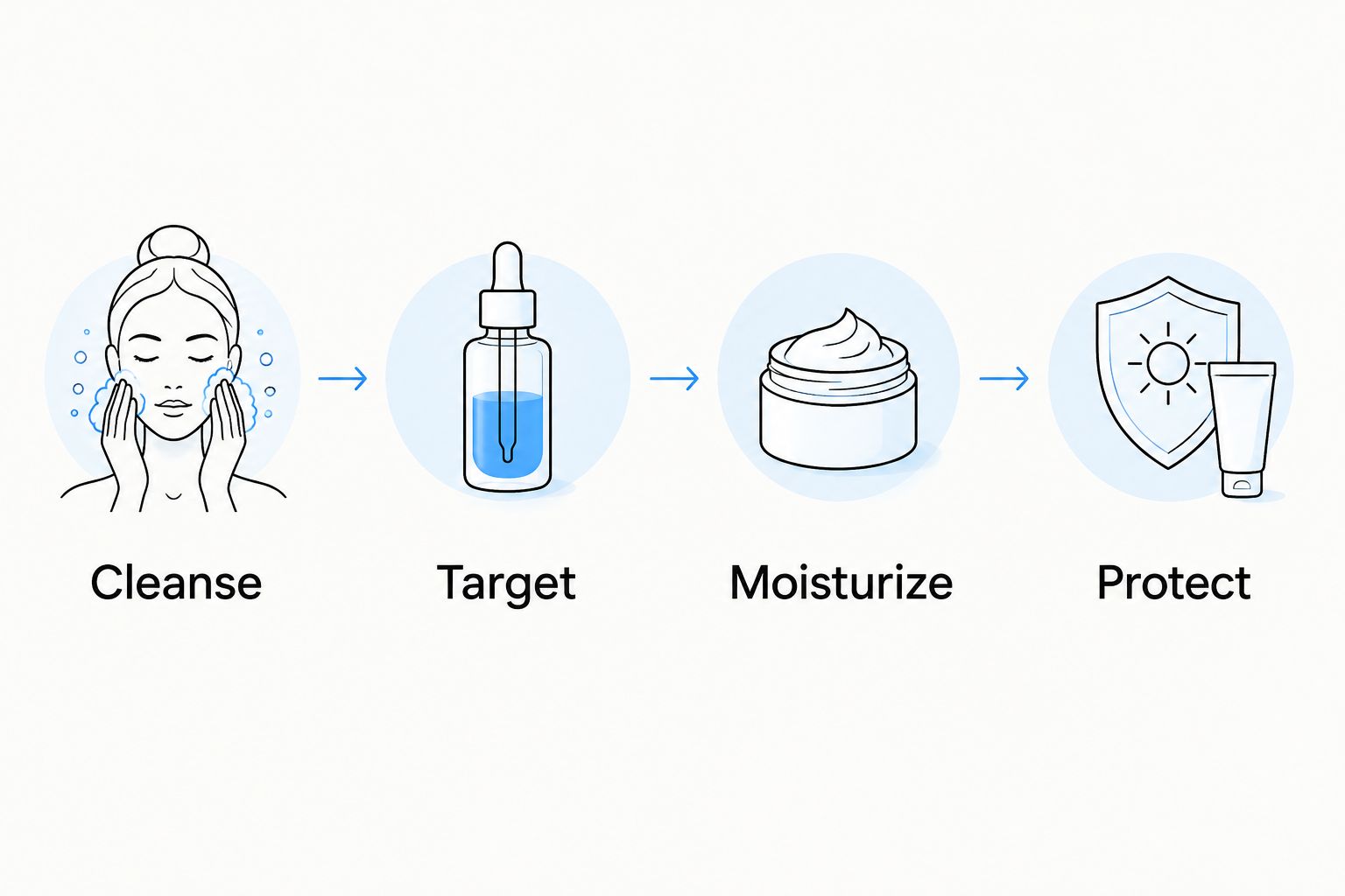 Four routine steps: cleanse, target, moisturize and protect.
