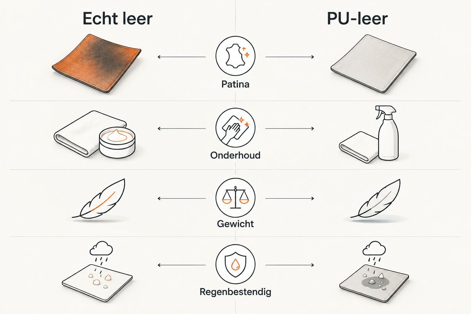 Vergelijking echt leer versus PU-leer op patina, onderhoud, gewicht en regen