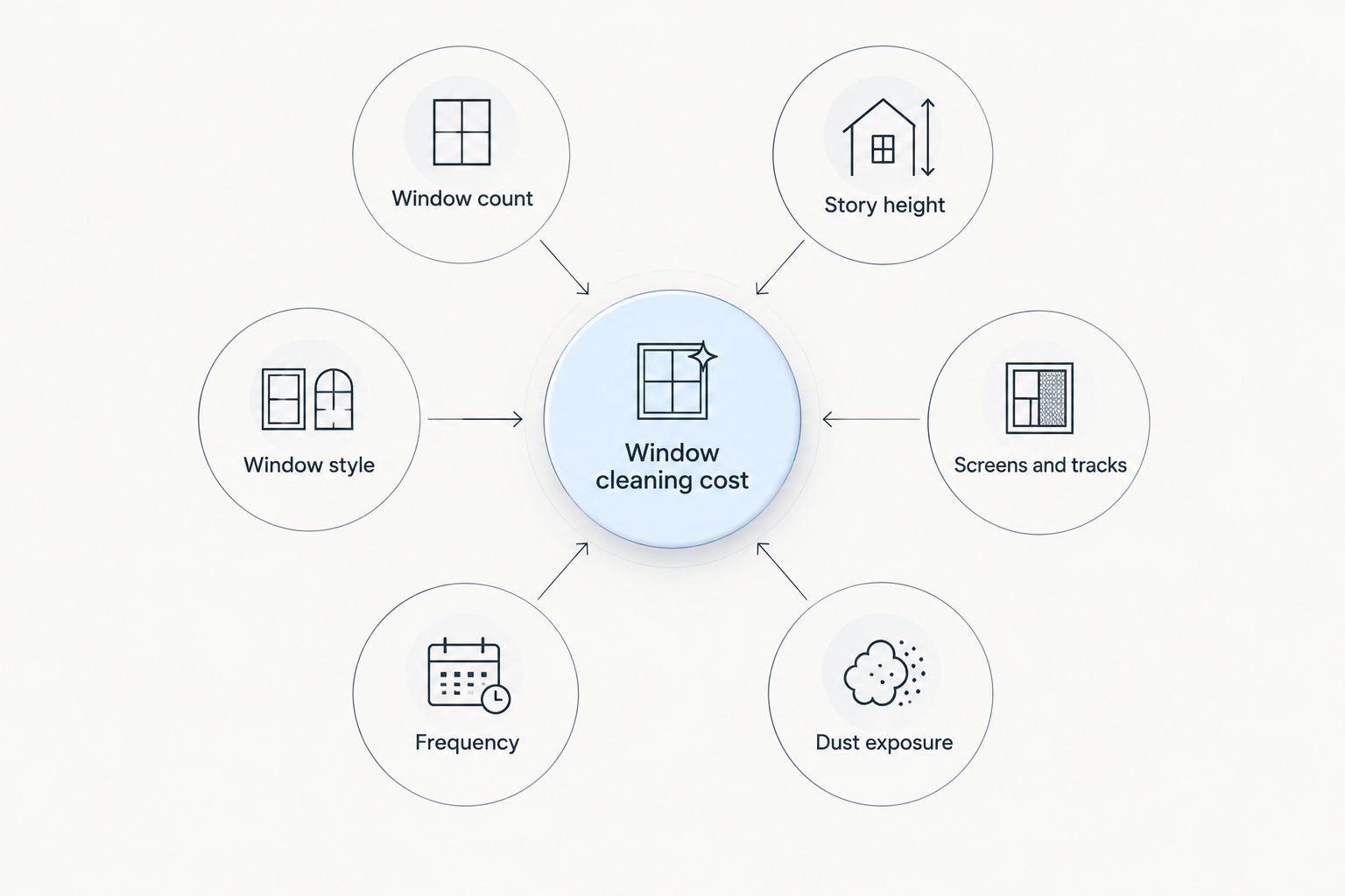 Diagram showing six factors that affect window cleaning cost in Reno