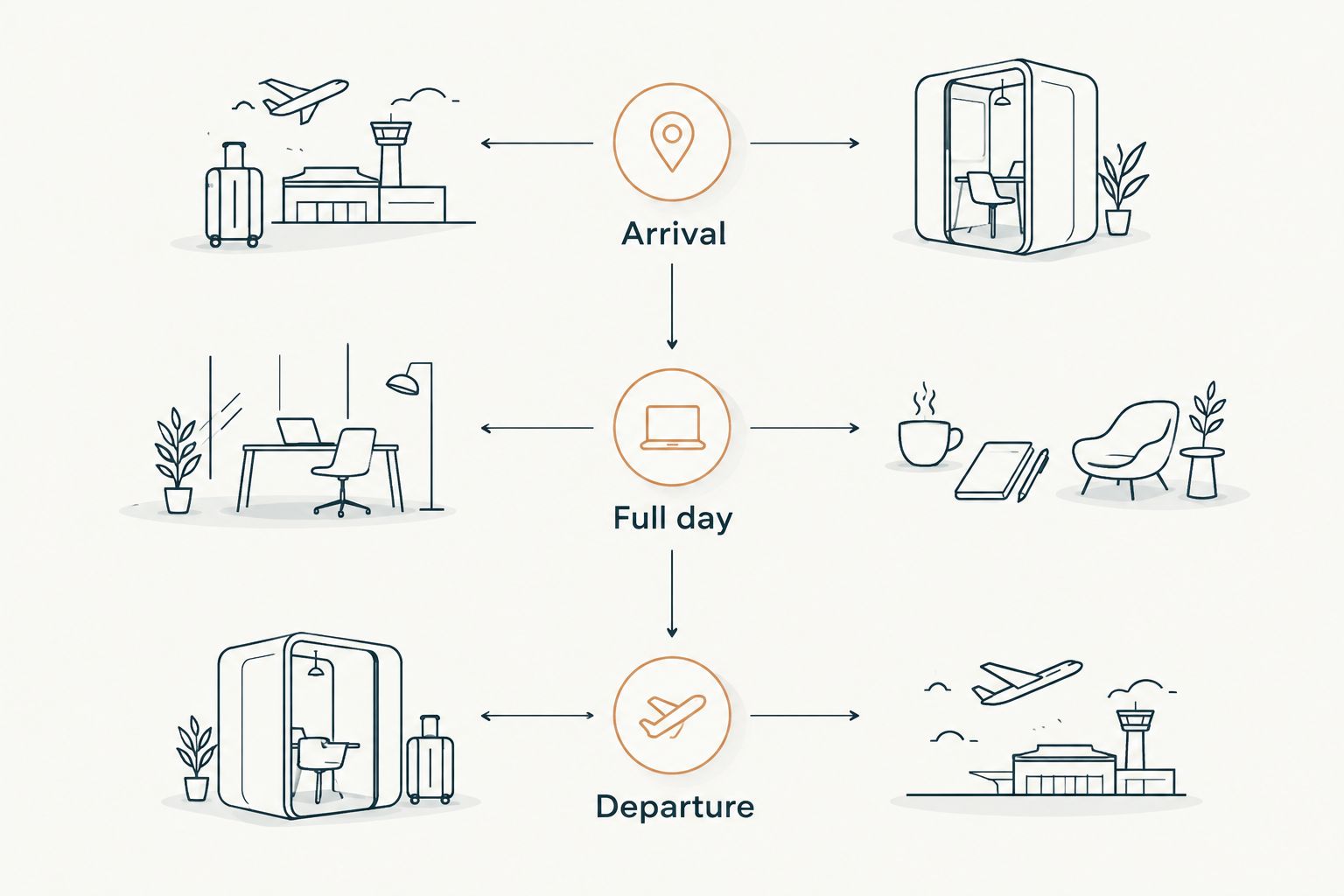Timeline showing arrival, a full day and departure