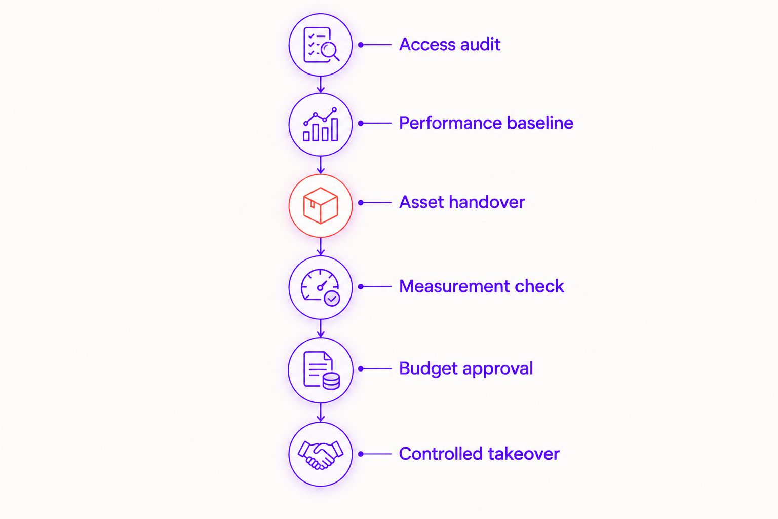 Six agency-switch checks from account access through controlled takeover