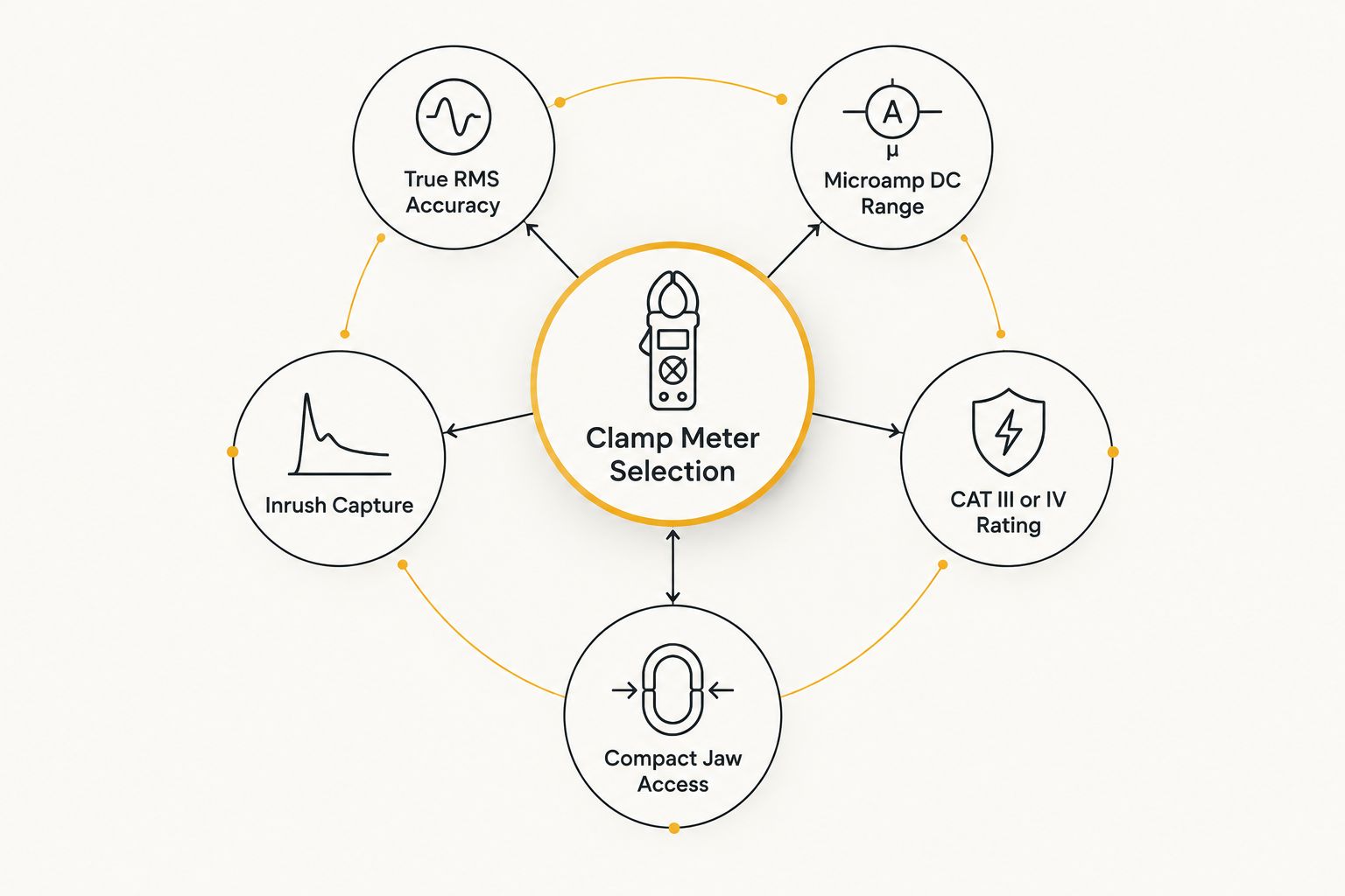 Diagram showing five clamp meter selection criteria orbiting a central hub