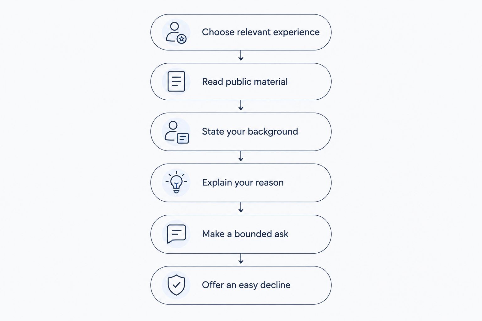 Outreach sequence from choosing relevant experience to offering an easy decline