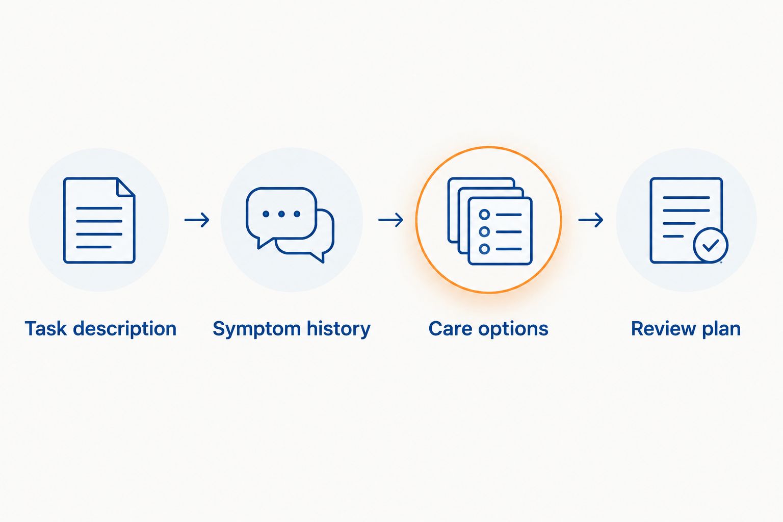 Four consultation prompts covering the task, symptoms, care options and review plan