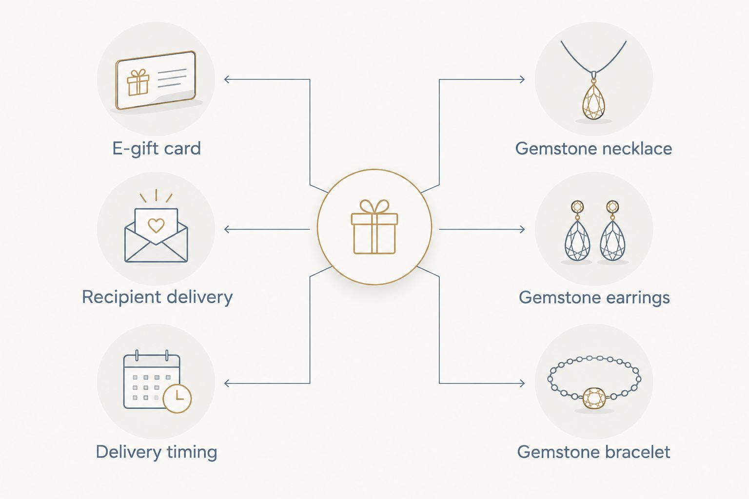 Comparison of a verified e-gift card route with necklace, earring, and bracelet gift choices