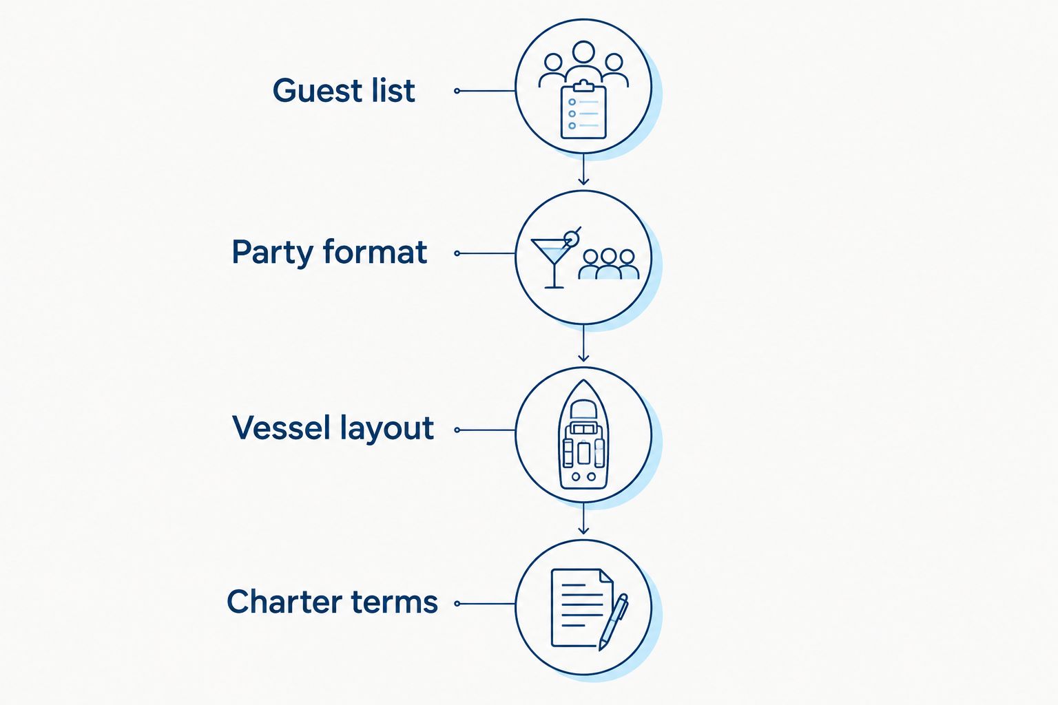 Birthday charter planning sequence from guest list to confirmed charter terms
