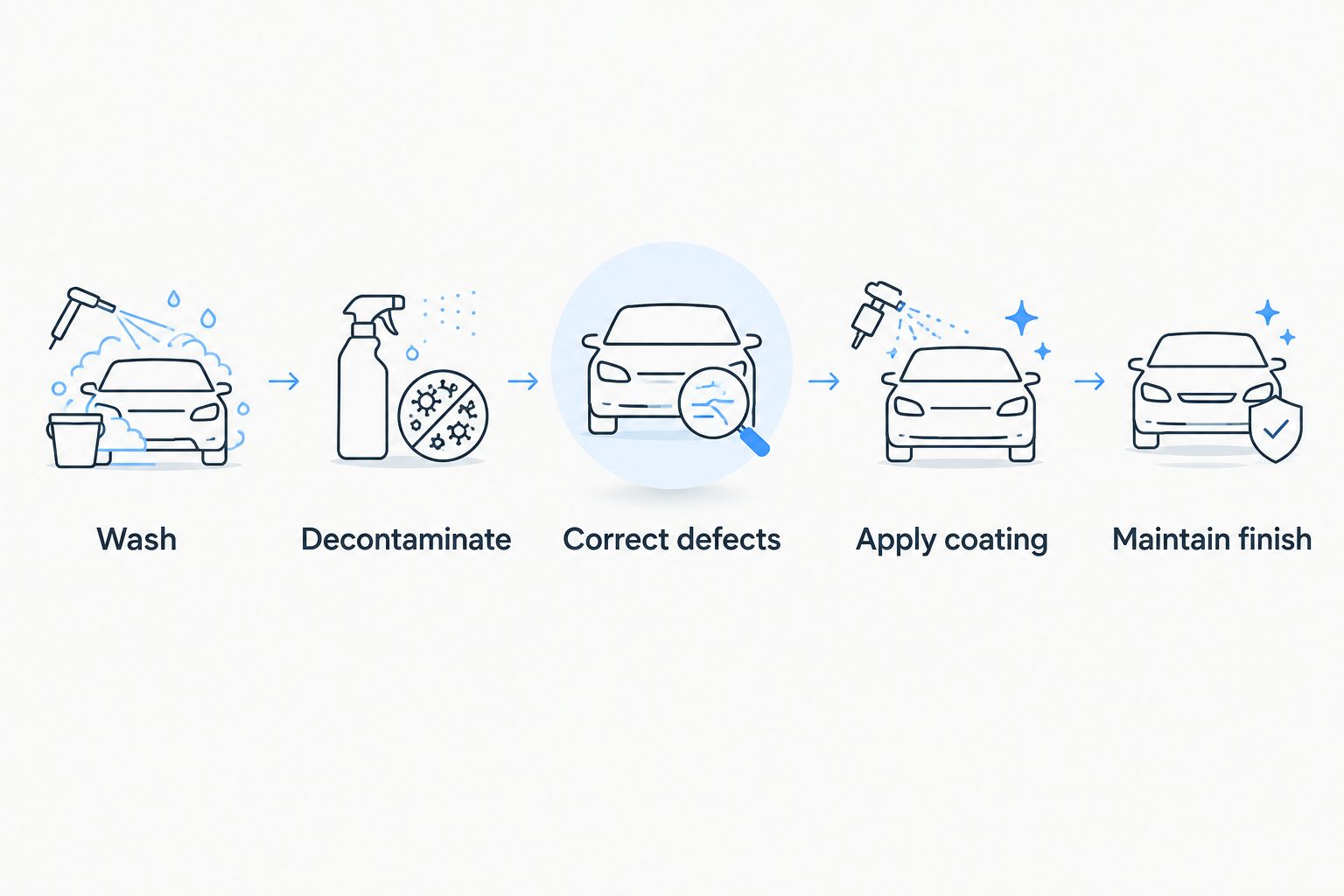 Sequence from washing and paint preparation to ceramic coating application and maintenance