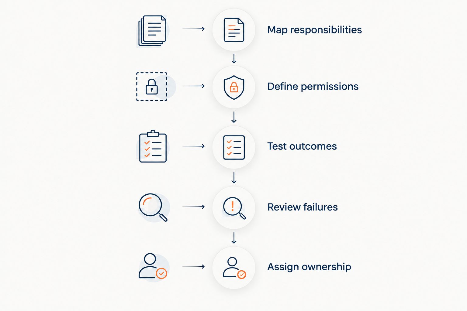 Five-stage evaluation from mapping receptionist responsibilities to assigning ownership