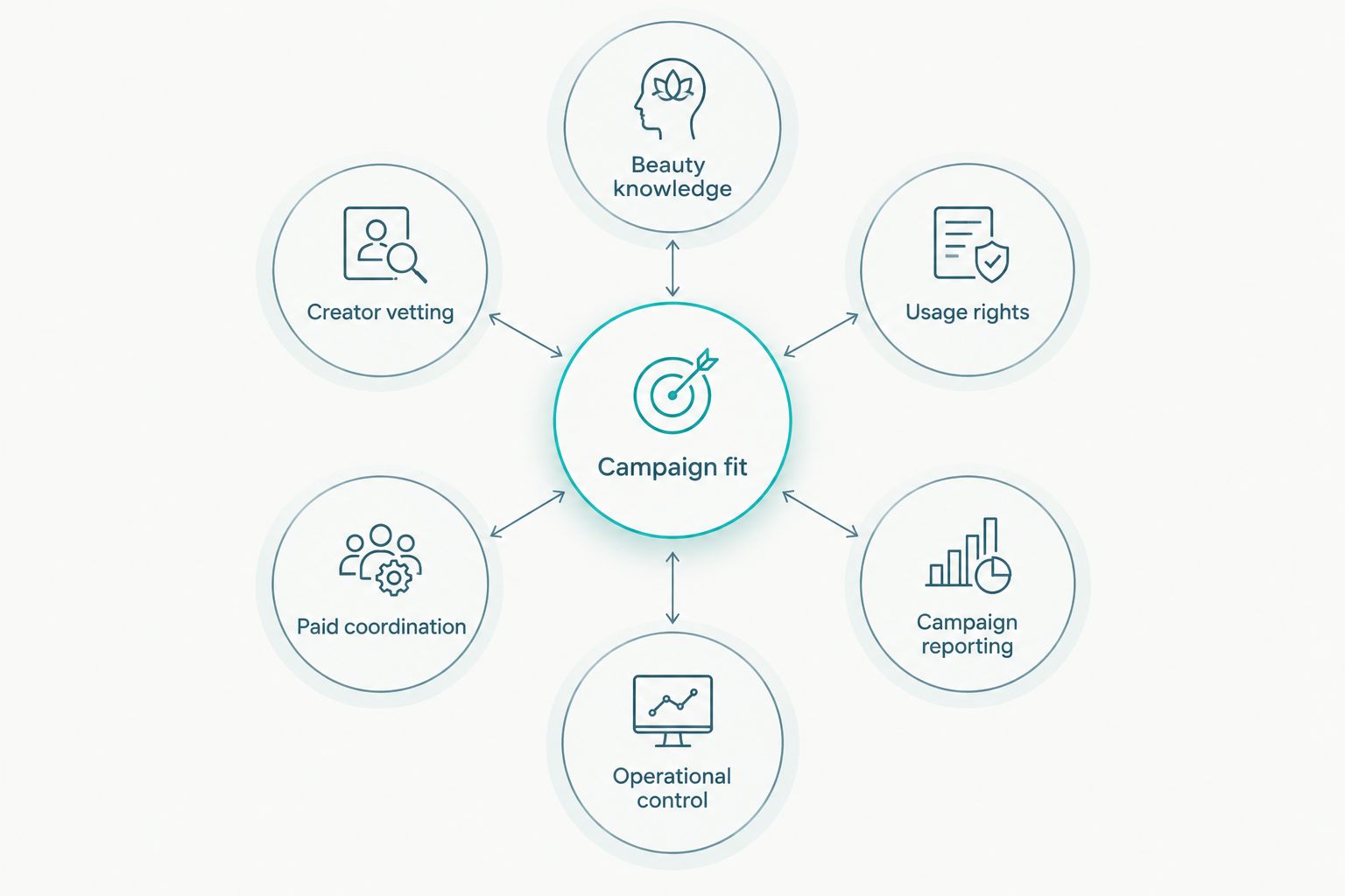 Six criteria connected to campaign fit for beauty influencer marketing
