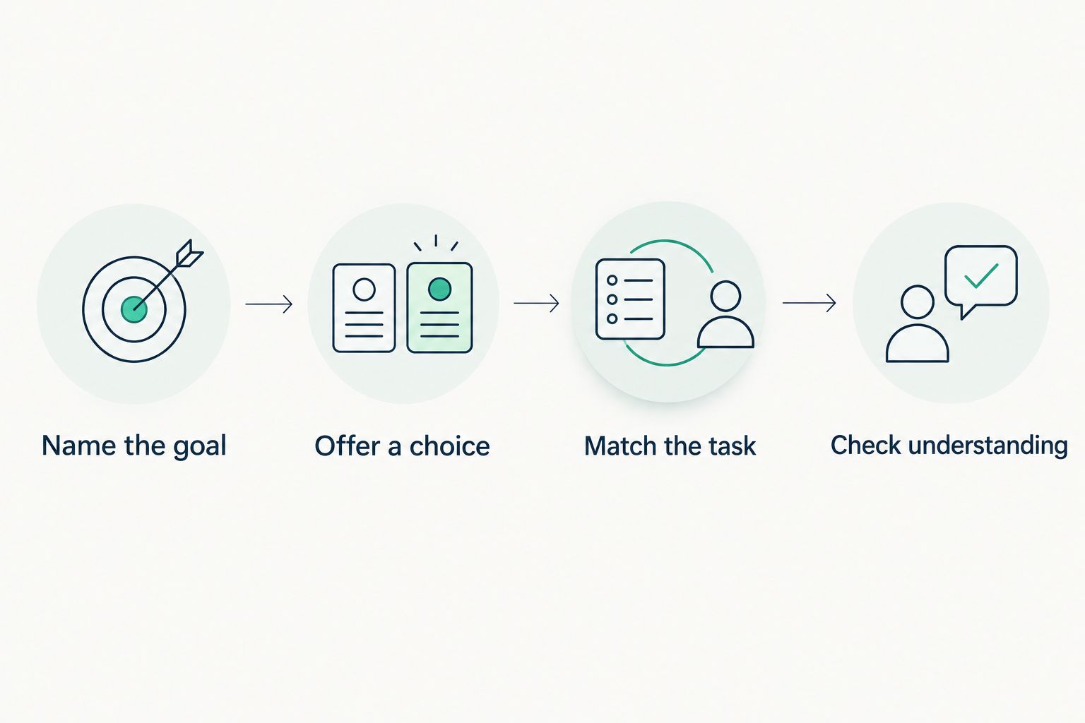 Four steps for choosing voice or text while keeping the learning goal clear