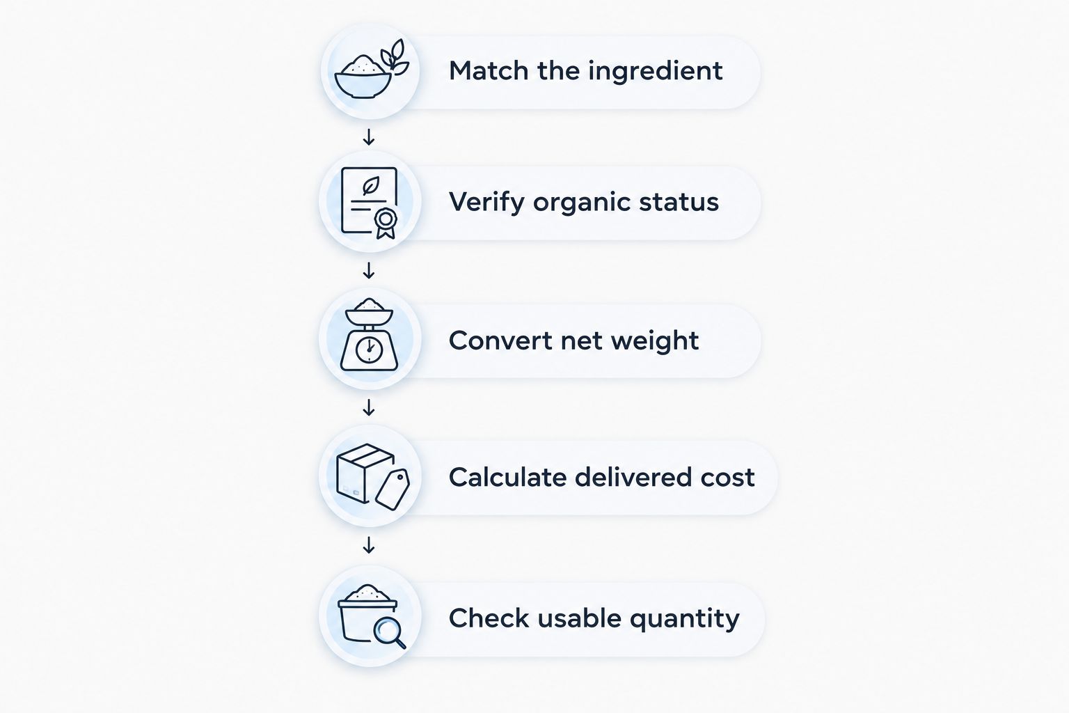 Five steps for comparing organic moringa powder ingredients, certification, weight, delivered cost, and usable quantity.