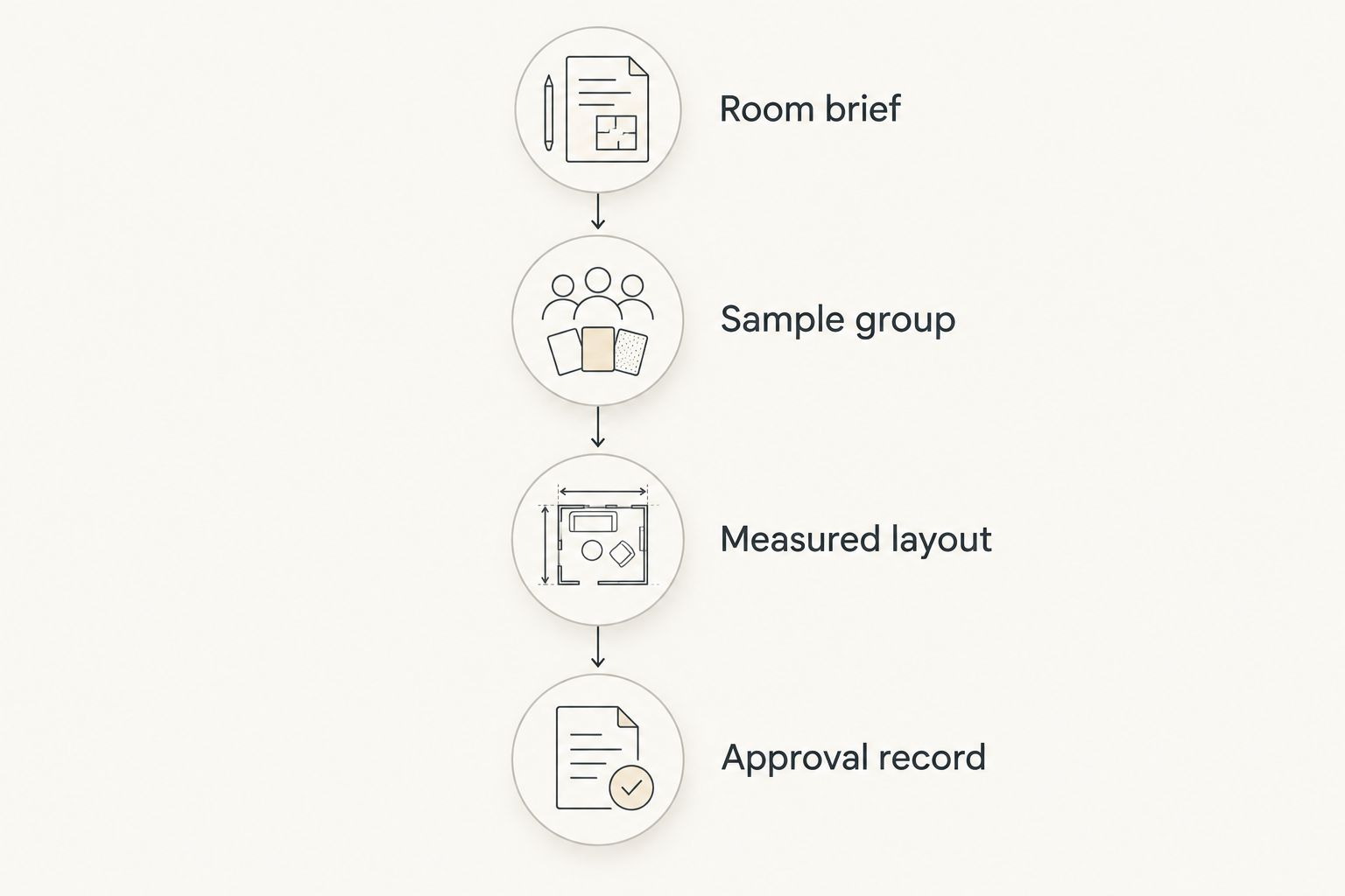 Four connected stages from room brief through samples and layout to an approval record