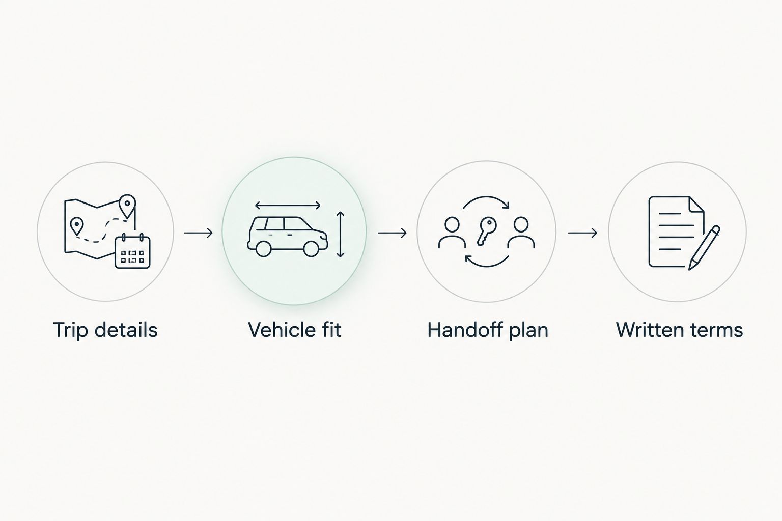 Four booking checks covering trip details, vehicle fit, handoff plan, and written terms