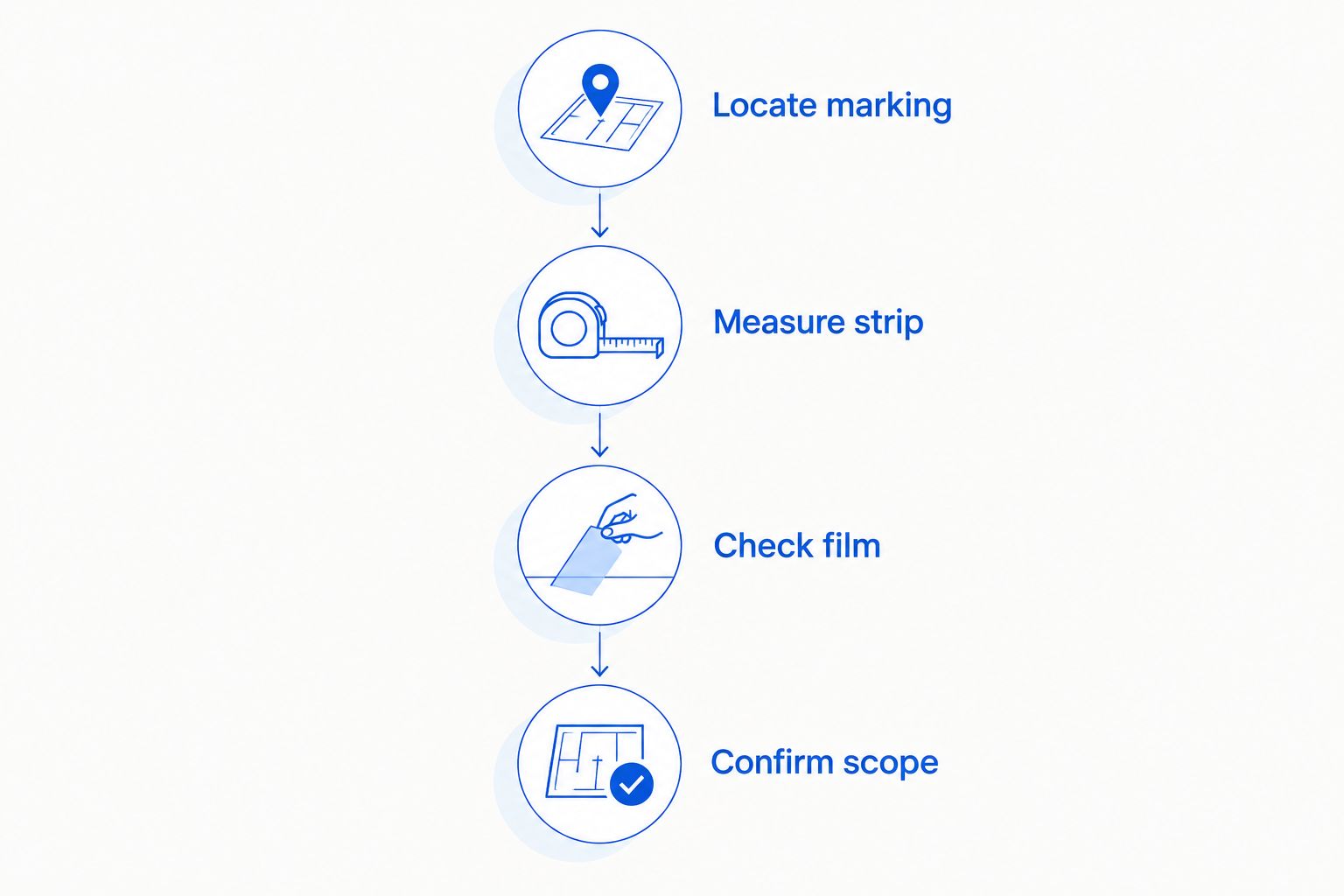 Four checks before windshield tint installation: marking, strip measurement, film, and scope.
