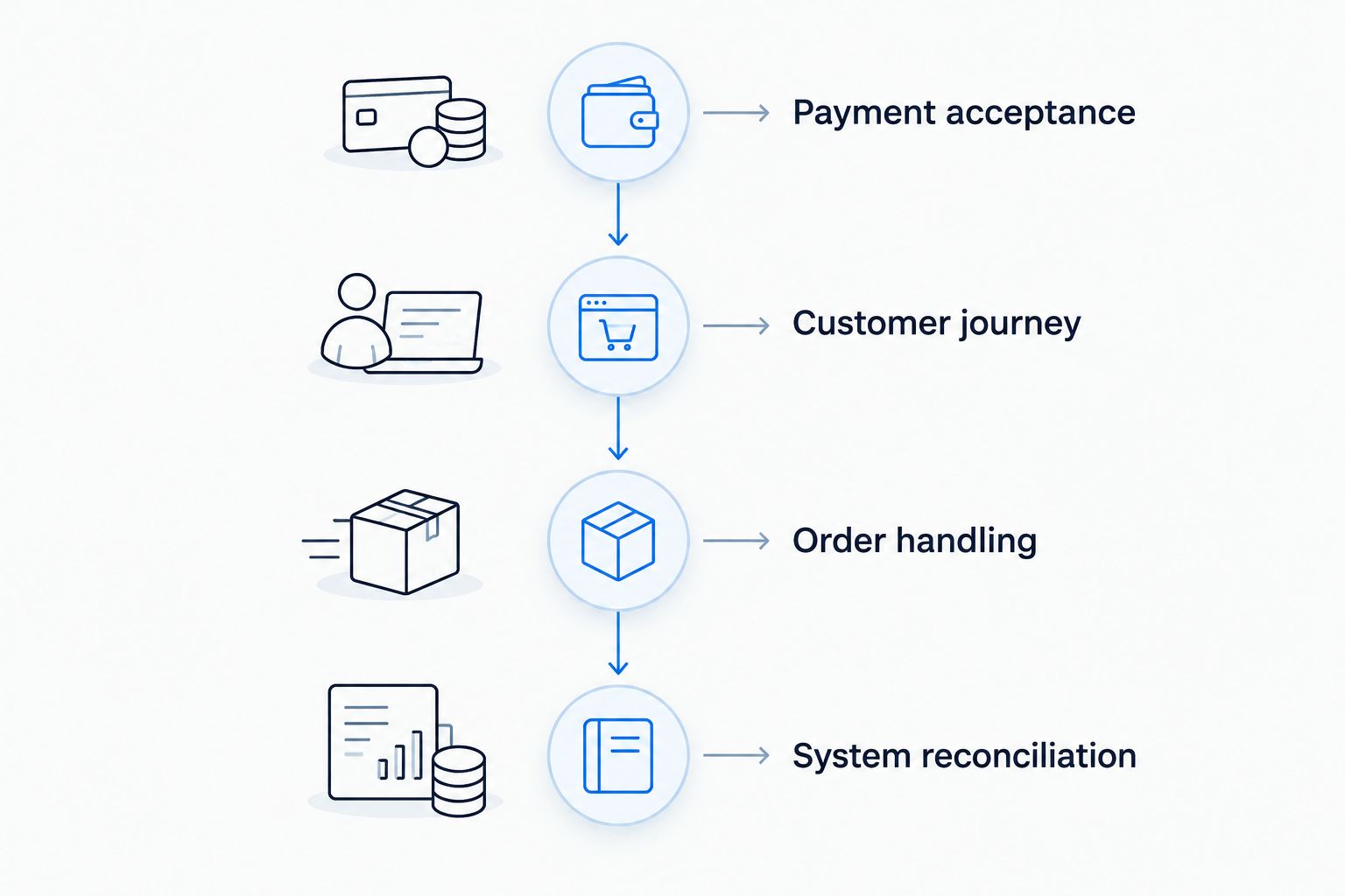 Four ecommerce acceptance checks covering payments, customer journeys, orders, and reconciliation