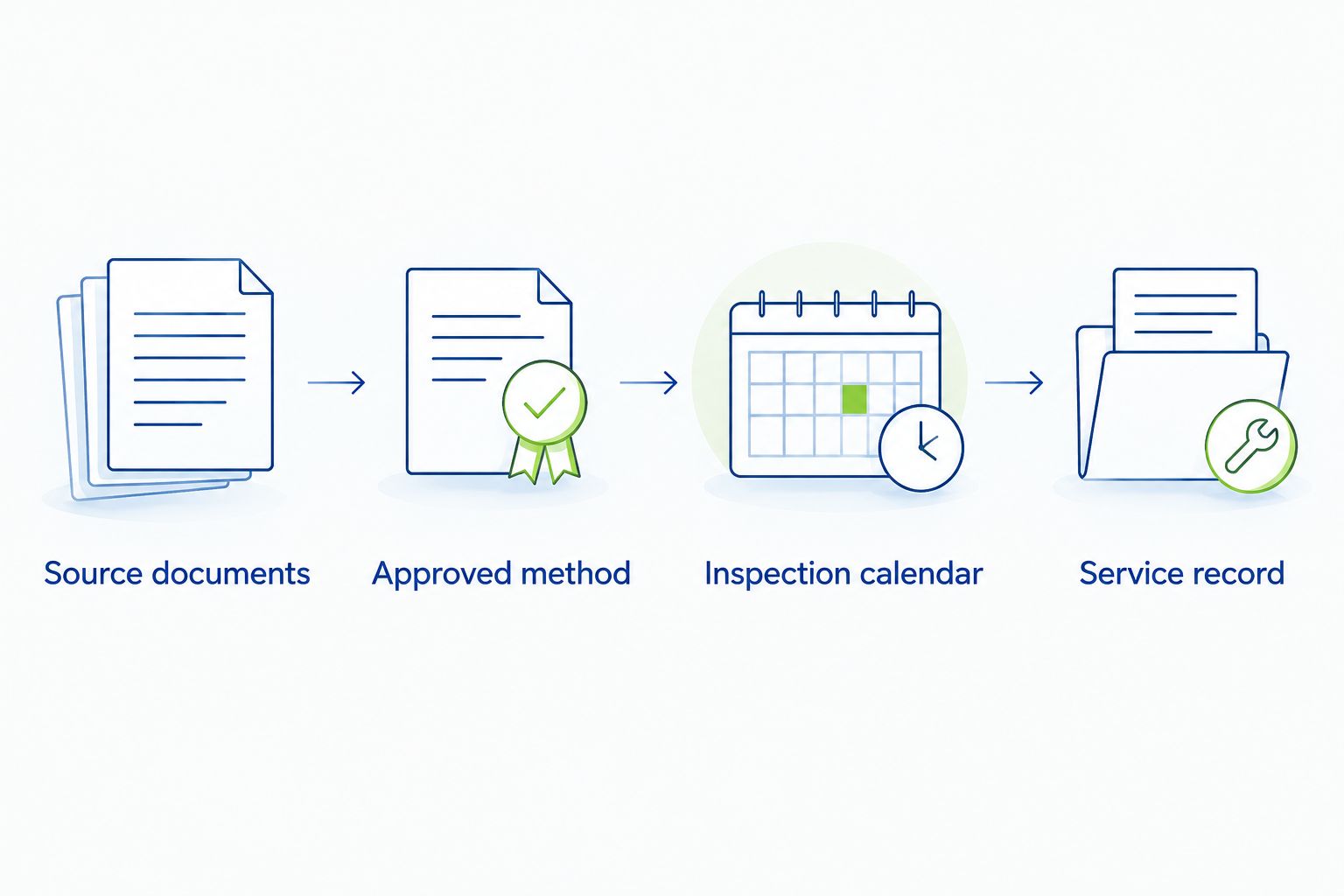 Workflow connecting source documents, an approved method, inspection scheduling, and service records.