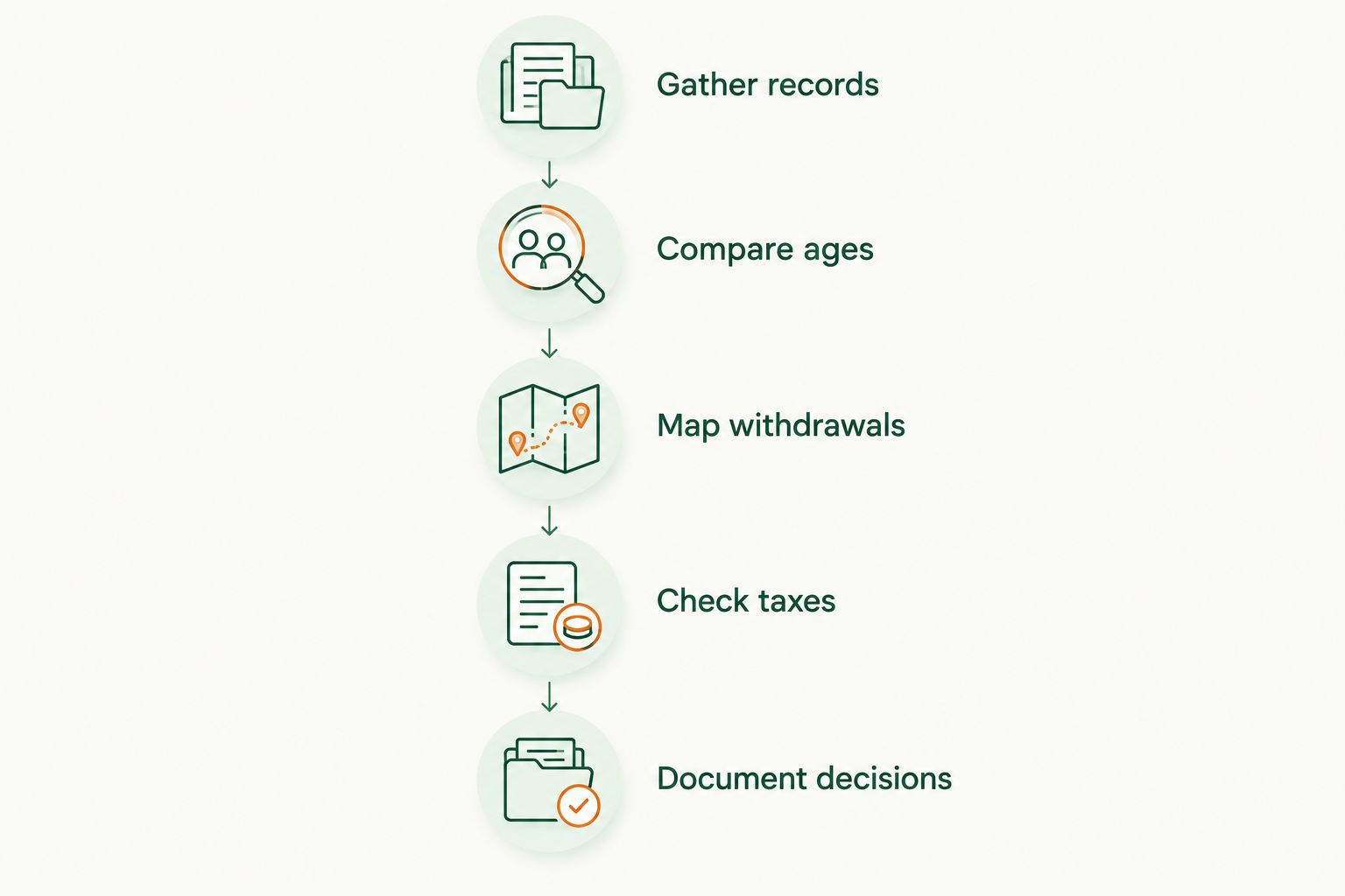 Retirement planning steps from gathering Social Security records to documenting the claiming decision