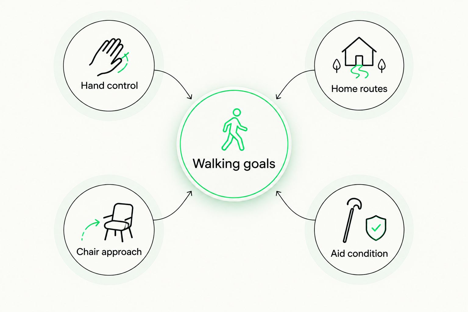 Walking goals connected with hand control, home routes, chair approach and aid condition