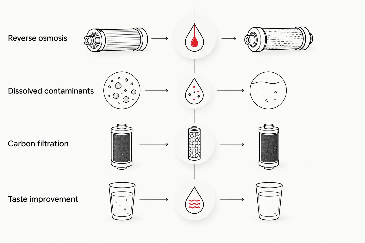 Comparison of reverse osmosis for dissolved contaminants and carbon filtration for taste improvement