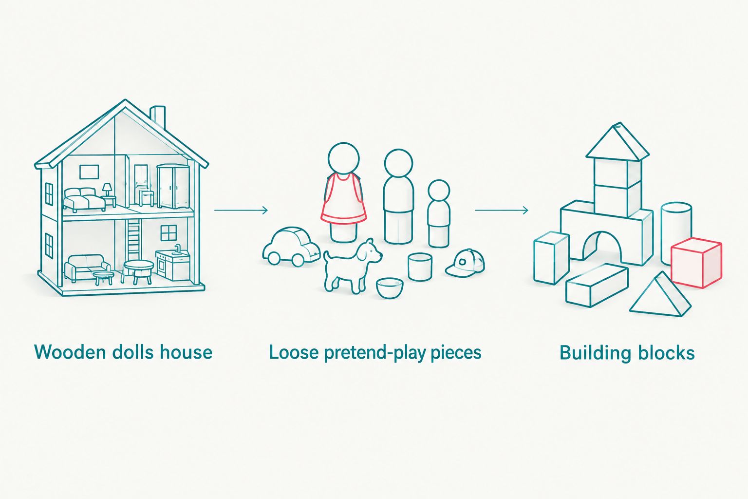 Comparison of a dolls house, loose pretend-play pieces and building blocks