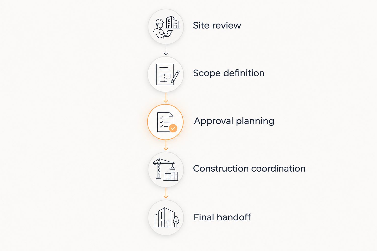Outdoor construction sequence from site review through scope, approvals, coordination, and final handoff