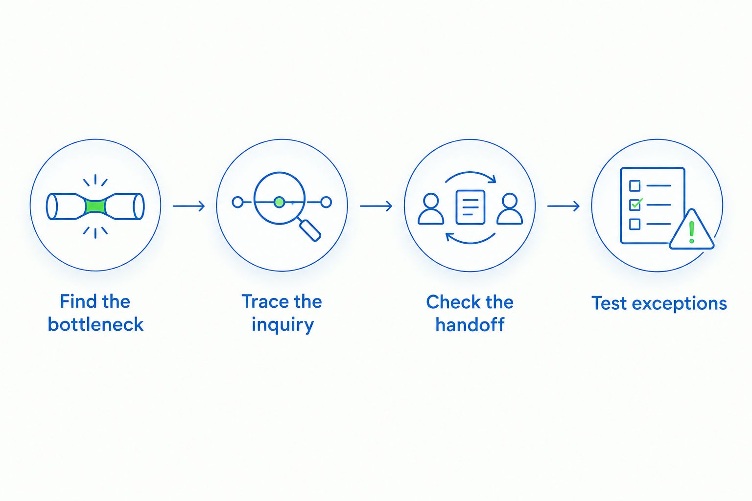 Four steps for evaluating catering software from the sales bottleneck through exception handling