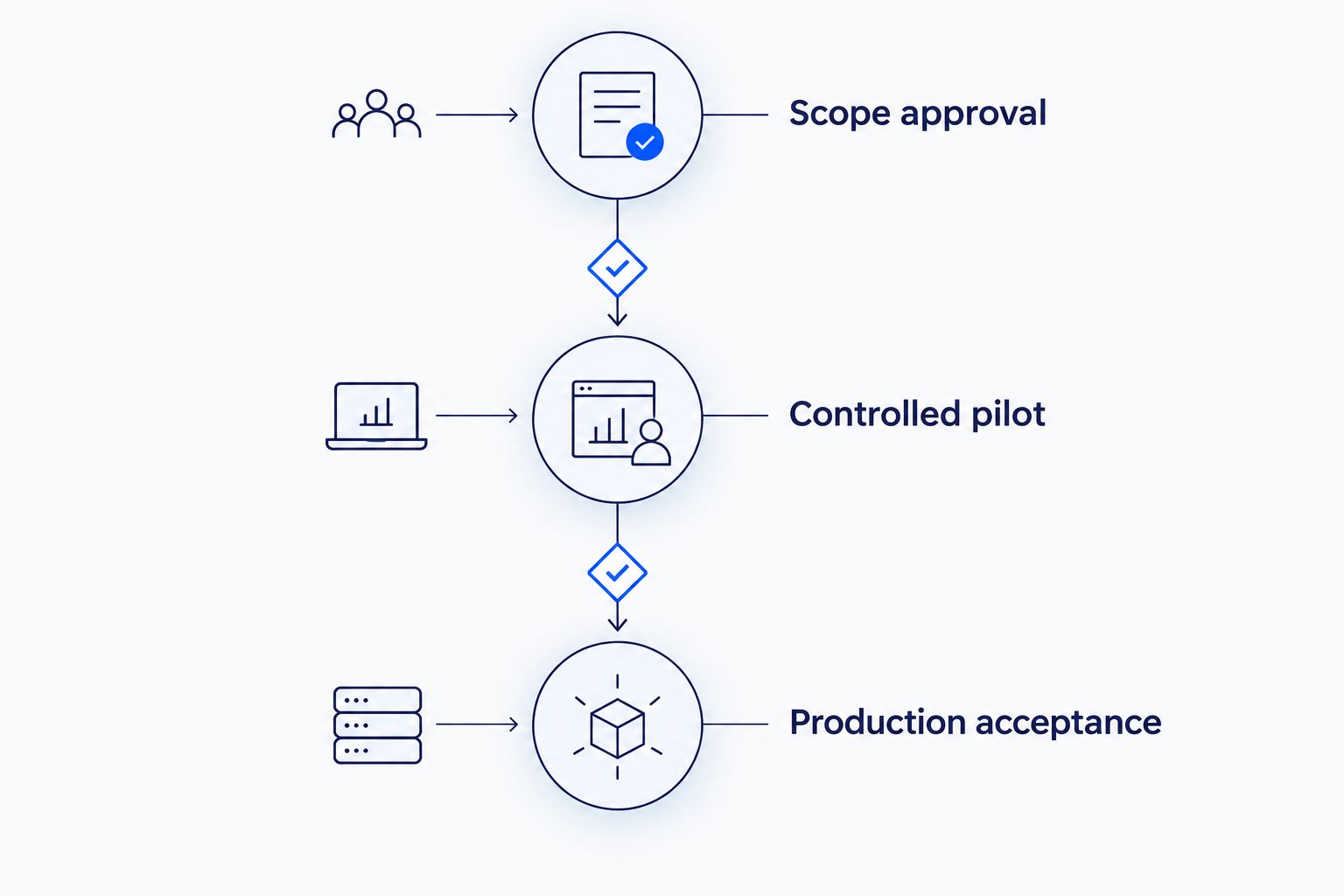 Three release gates: scope approval, controlled pilot, and production acceptance