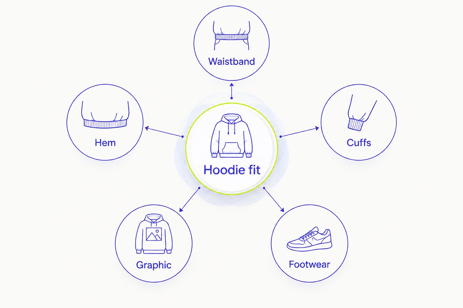 Hoodie fit diagram connecting waistband, hem, cuffs, graphic, and footwear