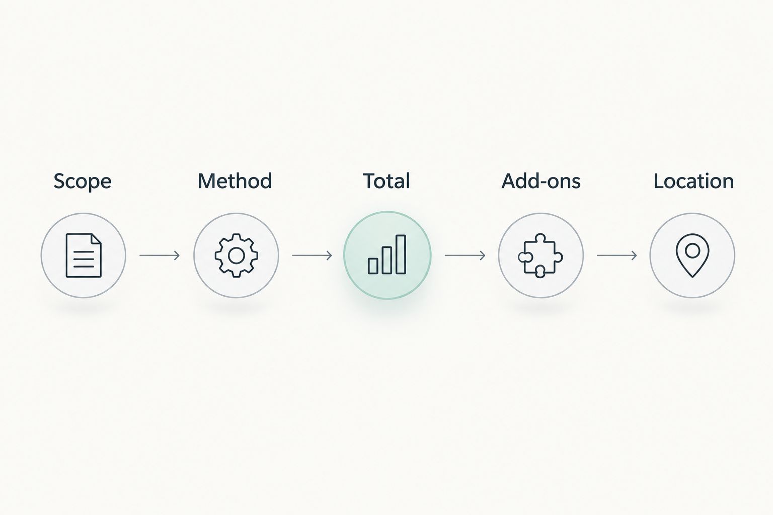 Five checks for a Brazilian sugaring quote: scope, method, total, add-ons, and location