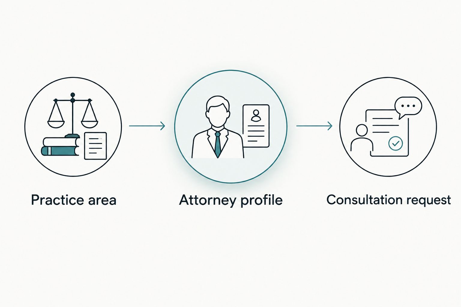 A legal website inquiry path from practice area to attorney profile to consultation request