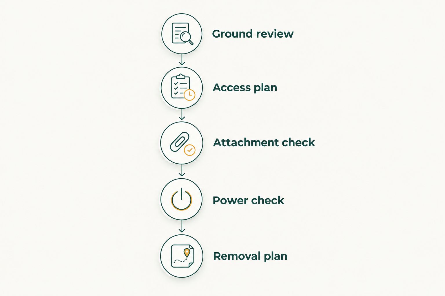 Planning sequence covering the ground, access, attachments, power, and removal