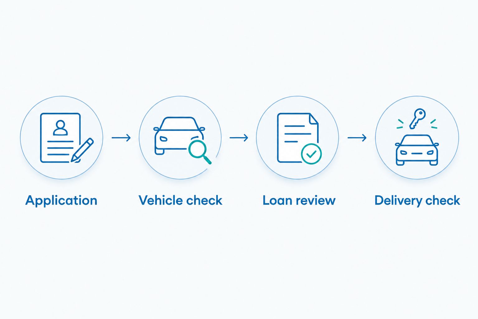 Four checkpoints from the credit application through vehicle, loan, and delivery checks