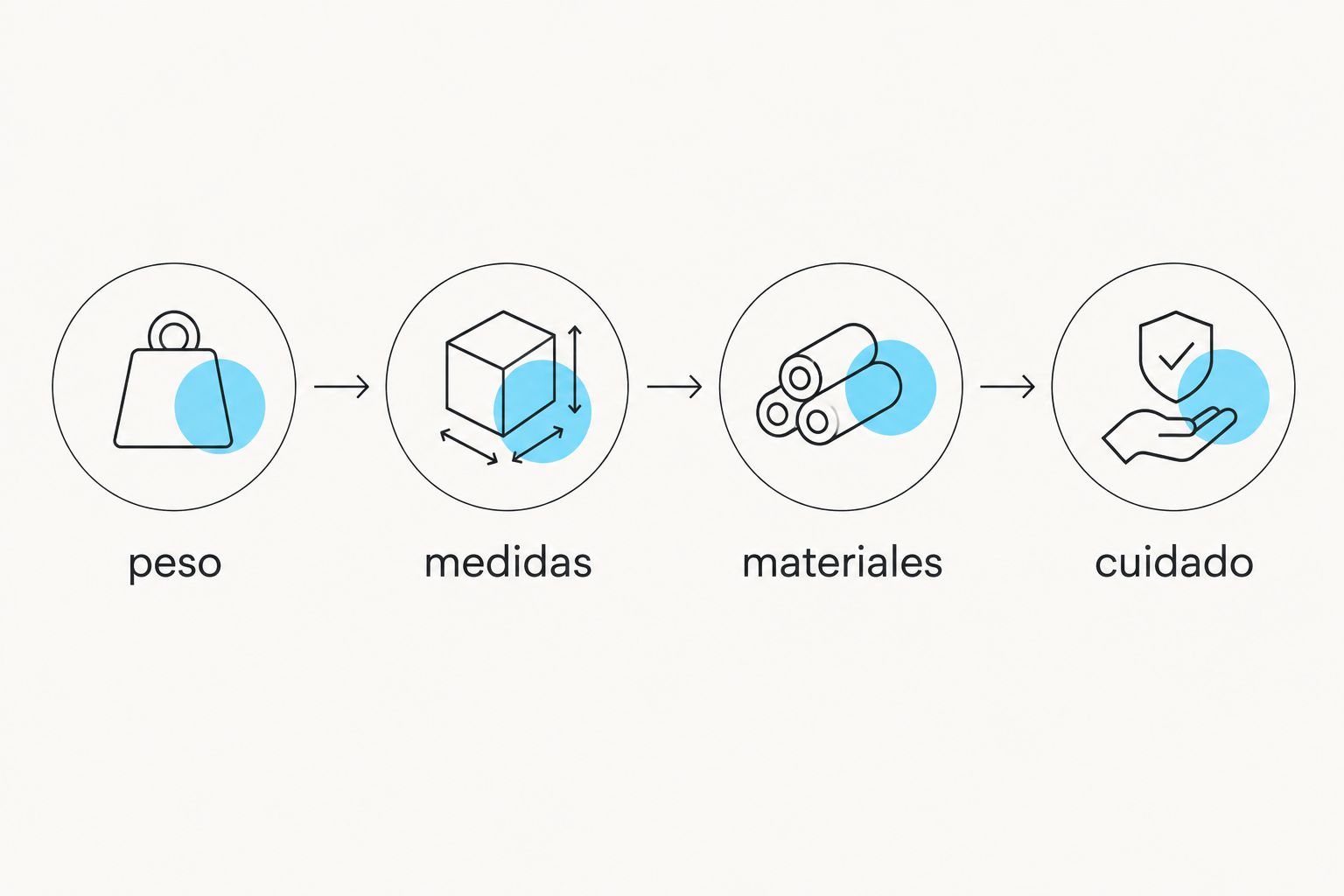 cuatro criterios para comparar mantas pesadas: peso, medidas, materiales y cuidado