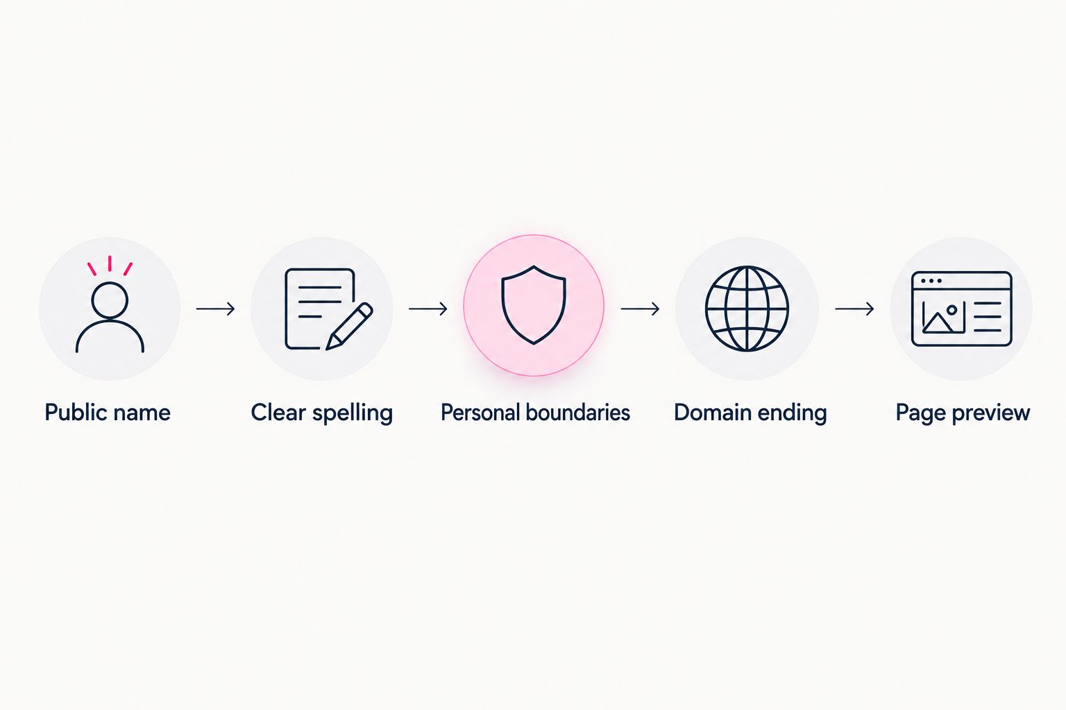 Domain selection steps from public creator name through spelling, privacy, domain ending, and page preview.
