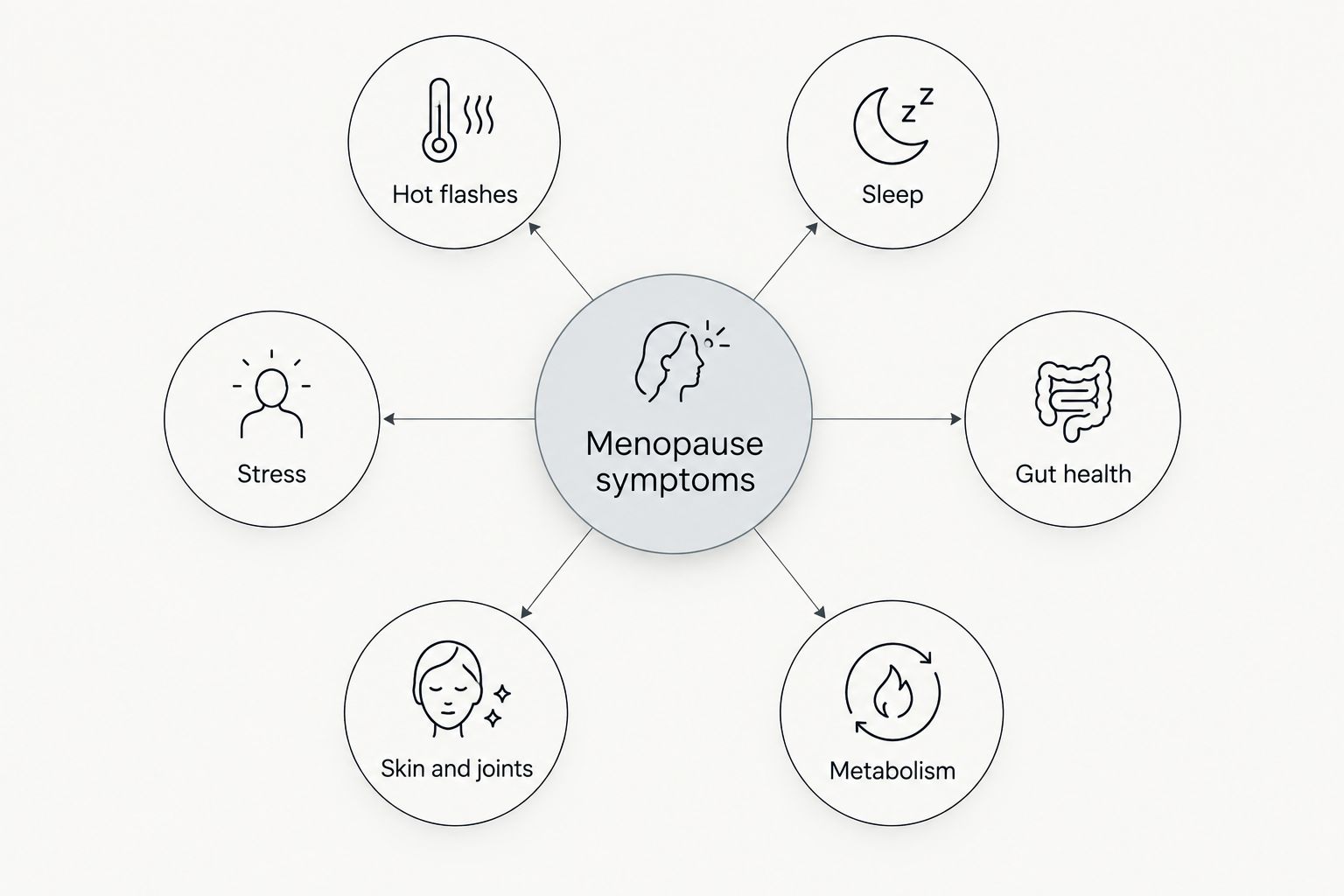 Diagram showing six menopause symptom categories orbiting a central hub