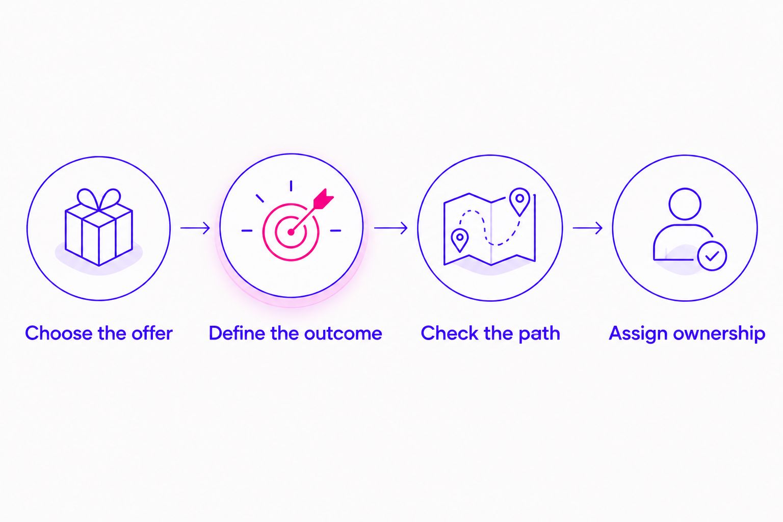 Four steps for an agency brief, from choosing an offer to assigning ownership