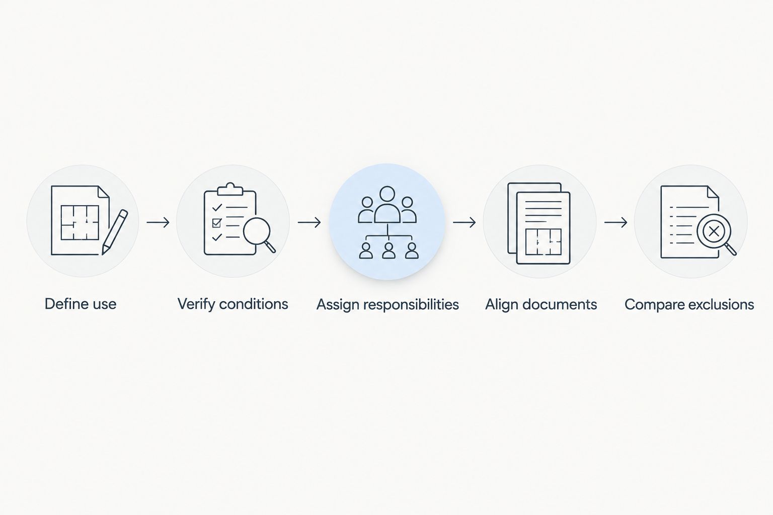 Five scope checks from defining the intended use to comparing proposal exclusions