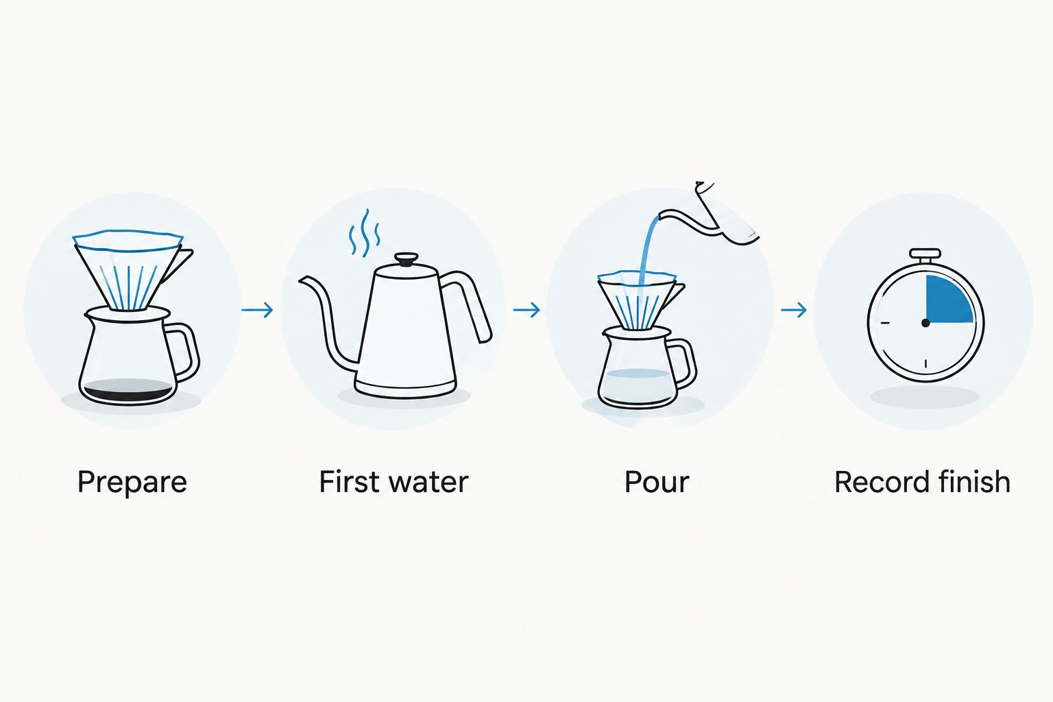 Four steps for consistently timing a pour over from preparation through the final drainage