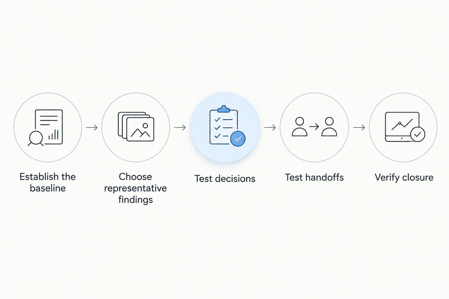 Evaluation sequence from documenting the current process through verifying remediation closure