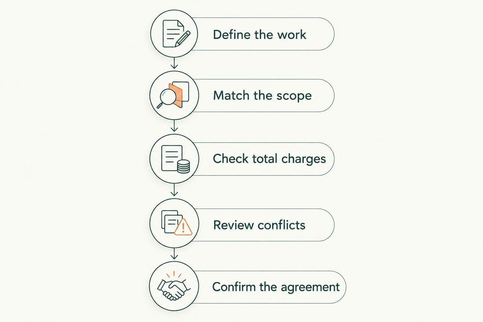 Steps for comparing flat-fee and AUM wealth management proposals