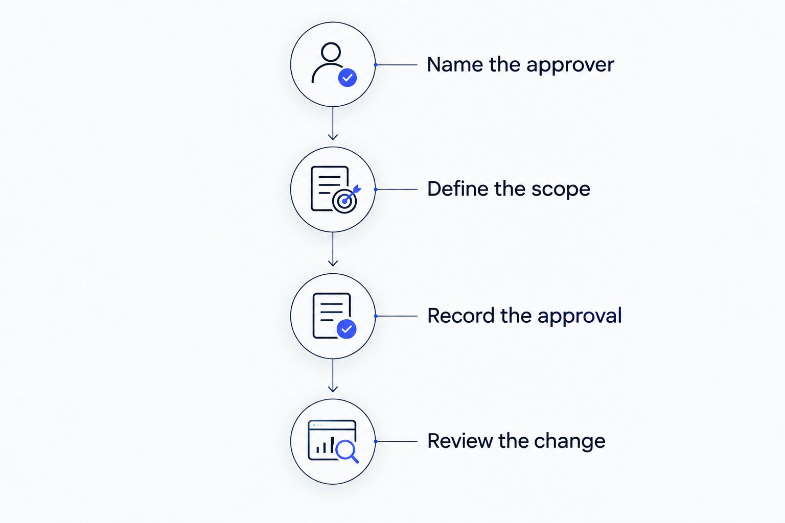 Authorization sequence from naming the approver through reviewing changes