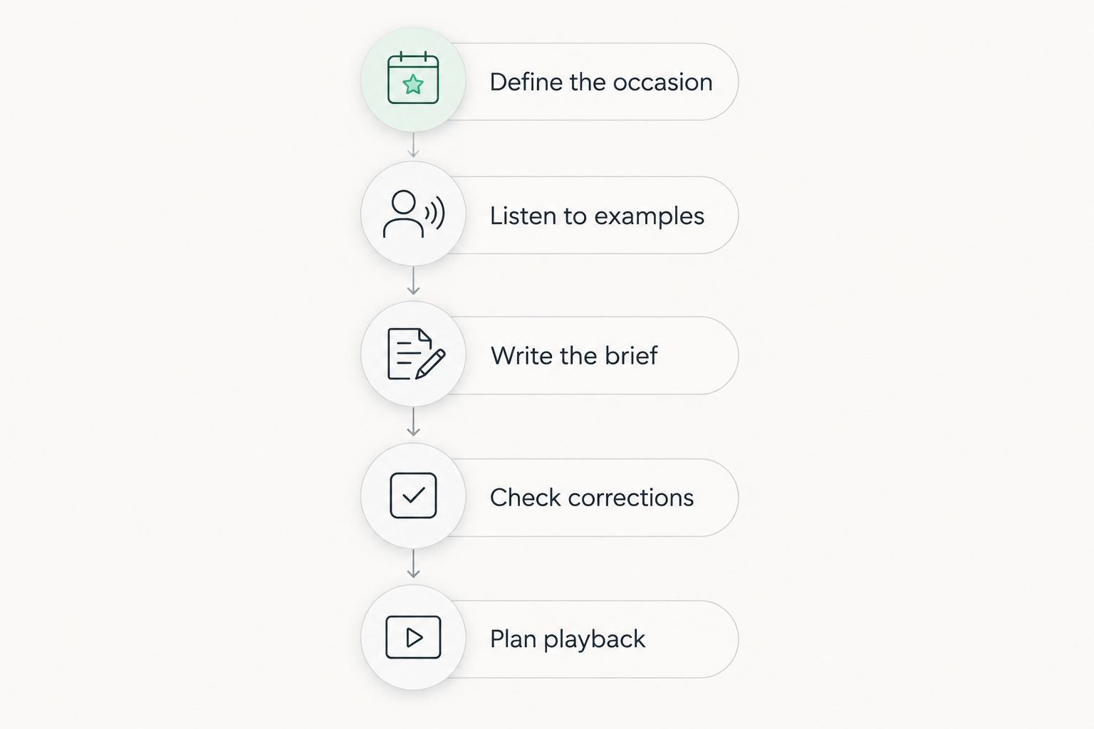 Five checks for choosing a custom song, from defining the occasion to planning playback