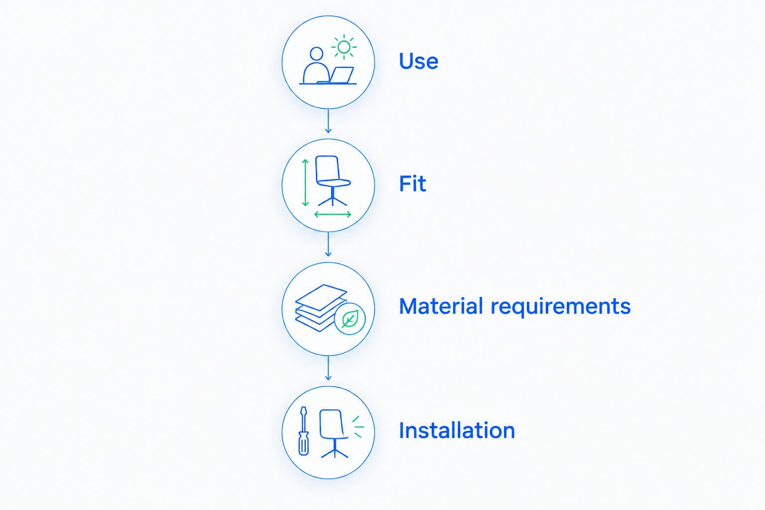 Furniture approval sequence covering use, fit, material requirements, and installation