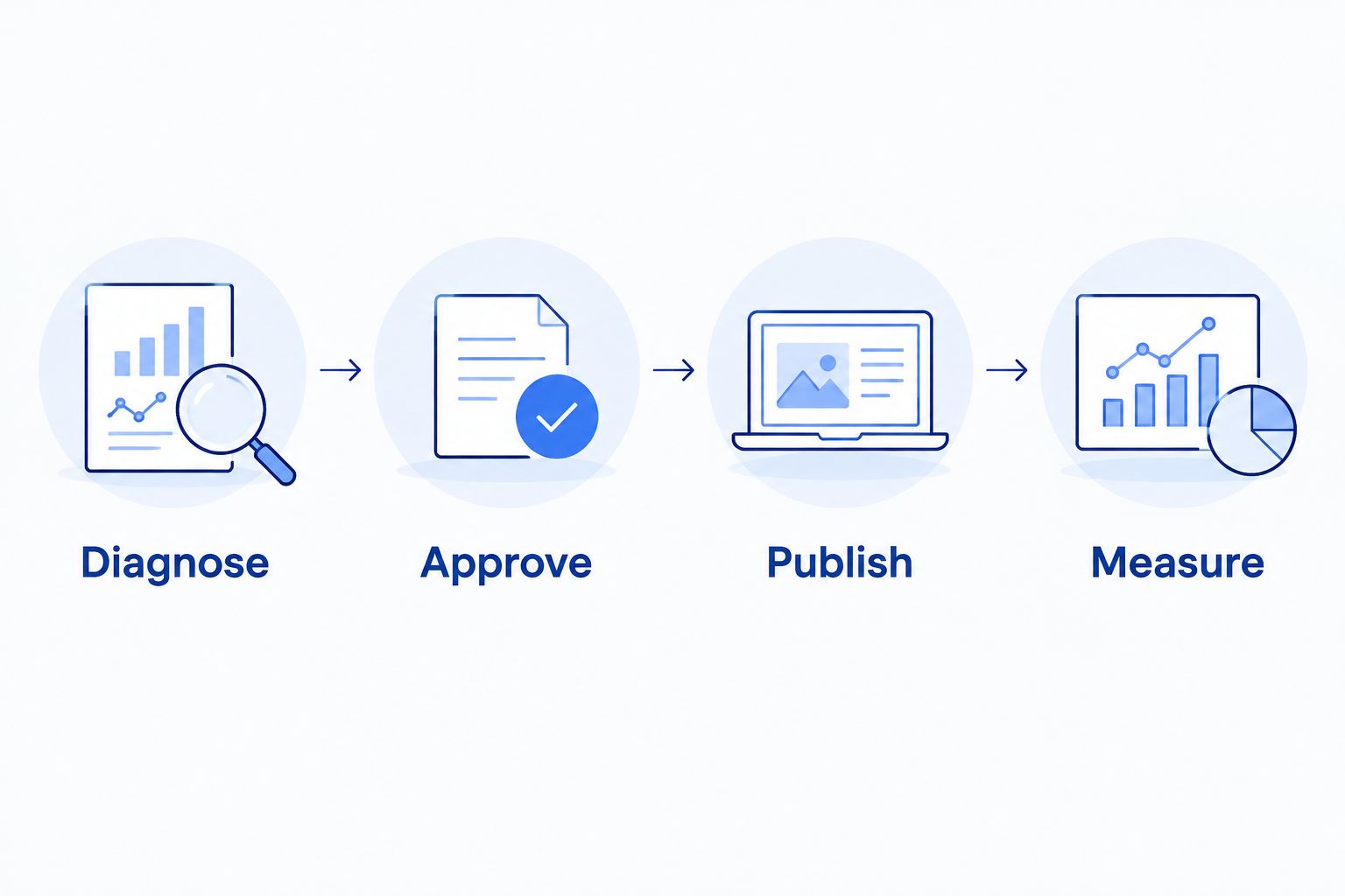 Listing optimization workflow from diagnosis through approval, publication, and measurement