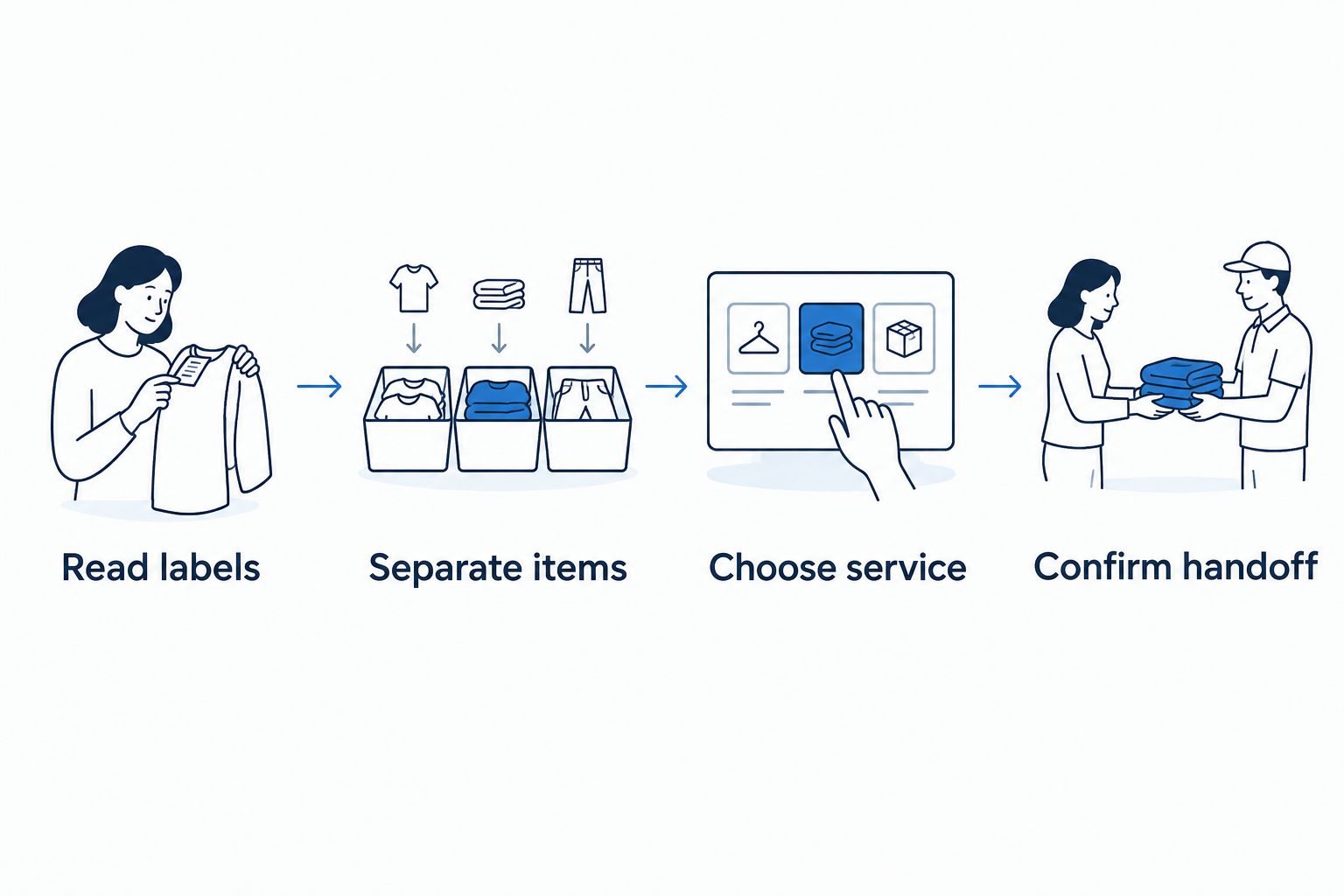 Four steps for matching garments and towels to the right laundry service